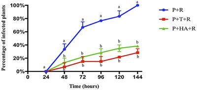 Modulation of Tomato Response to Rhizoctonia solani by Trichoderma harzianum and Its Secondary Metabolite Harzianic Acid